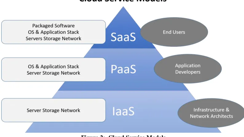 Figure 1:  Cloud Computing 