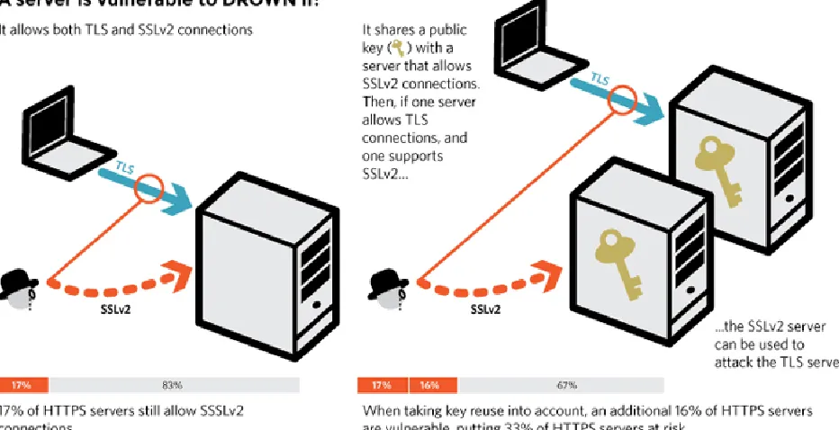 Figure 3:  Open SSL Models 
