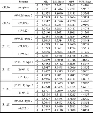 Table-14: estimators of 