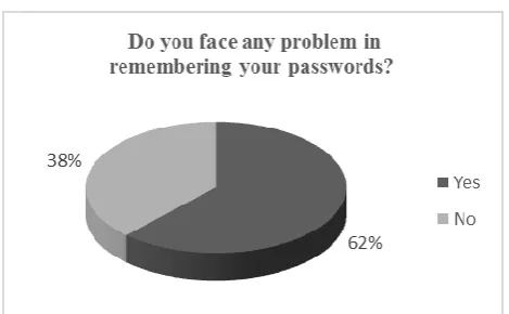 Fig. 12. Average time to create account. 
