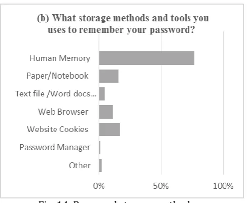 Fig. 14. Password storage methods. 