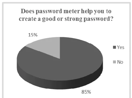 Fig. 15. User response regarding password meter. 