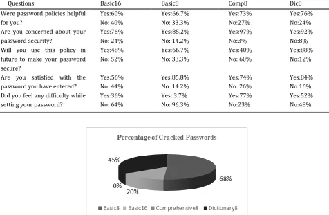 Table 4. Password Creation and Login Time for Different Password Policies 