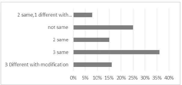 Fig. 5. Experiment users who reuse passwords. 