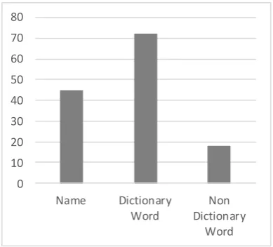 Fig. 9. Percentage of users who forget their password. 