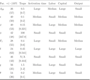 Table 2: Activation time, growth traps and comparative static adjustments