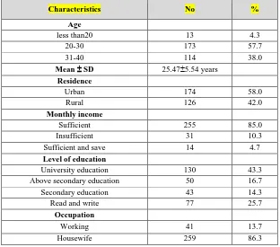 Table 1: Distribution of the studied women according to their demographic characteristics (n = 300) 