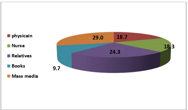 Table (3) illustrates the percent distribution of the study subjects according to their knowledge regarding IDA