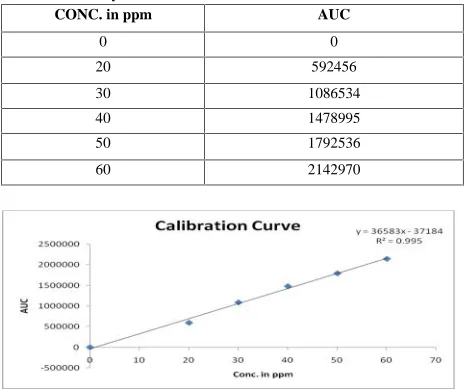 Table 2: Linearity of Decitabine