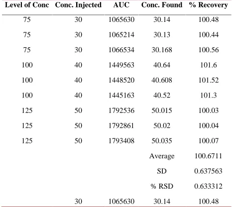 Table 5: Accuracy for standard solution
