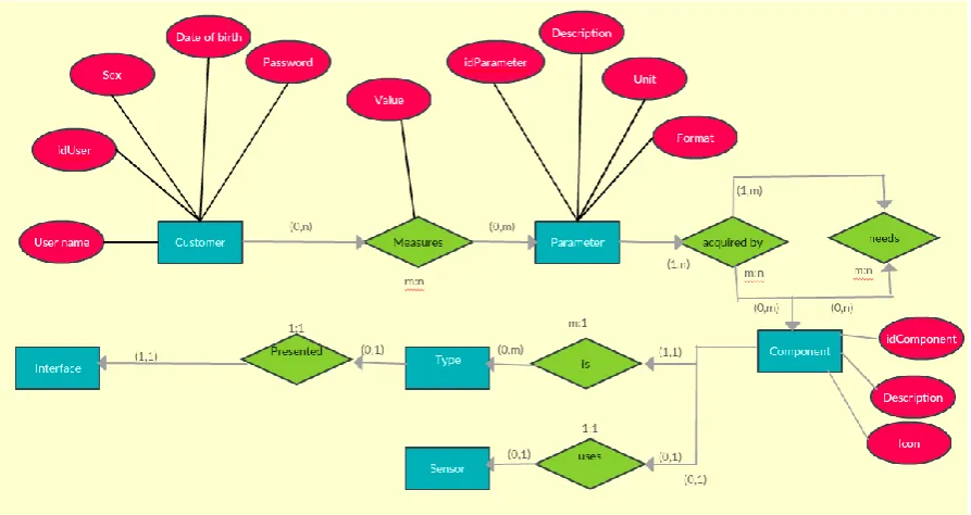 Fig. 1. ER model of supporting database. 