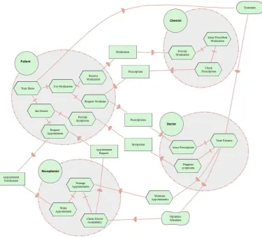 Fig. 5. Strategic rationale model of patient treatment process. 