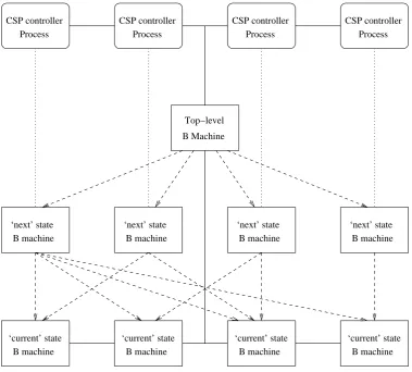 Figure 1: CSP ∥ B architecture