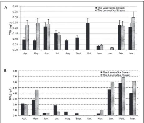 Table 1. Water quality parameters in two investigated streams ex-pressed as minimum and maximum values