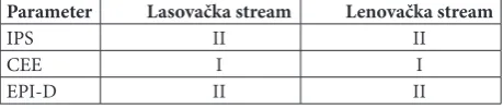 Table 2. Determination of WFD classes based on the 10centile for DO and the 80two investigated streams