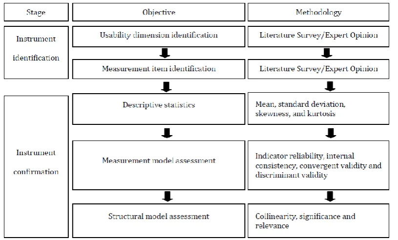 Fig. 1. Process of measurement development. 