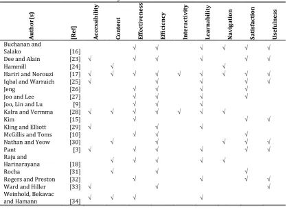 Table 1. Usability Metrics Used in Prior Research Effectiveness 