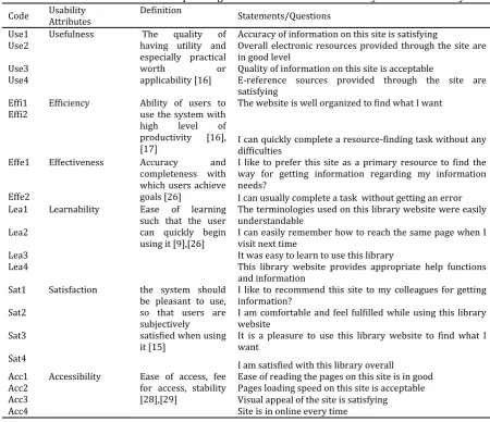 Table 2. Dimensions and Corresponding Measurement Items for Library Website Usability 