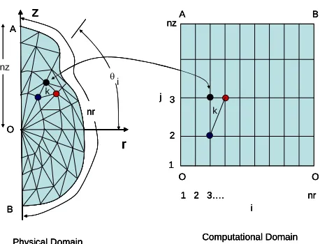 Figure 6. k-element in the physical and computational do-main.  