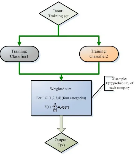 Figure 1. Multi-class ensemble strategy.