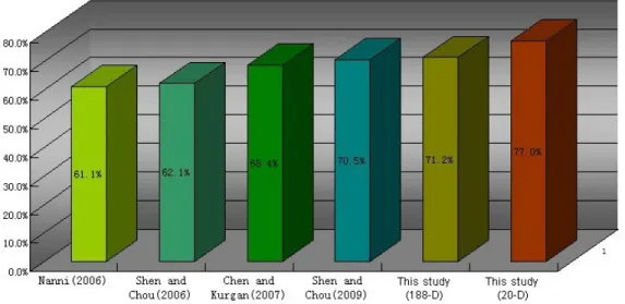 Figure 2. Comparison of six protein fold pattern recognition methods.