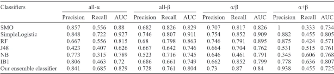 Table 2. Performance of different classifiers on protein fold pattern recognition (20-D features).