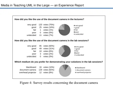 Figure 4: Survey results concerning the document camera