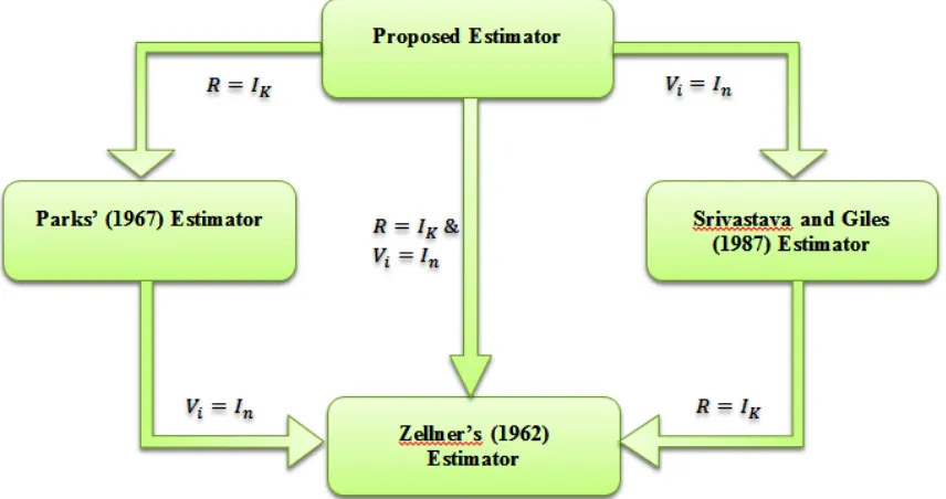 Figure-1: The transformations from the proposed estimator to other estimator 