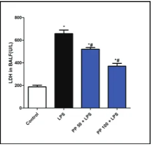 Fig. 2. PP suppressed LDH activity in BALF. Mice were treated with two different doses of the methanolic extract of PP (50 and 100 mg/kg, p.o.) once daily for 5 days prior to LPS injection (10 mg/kg, i.p.)