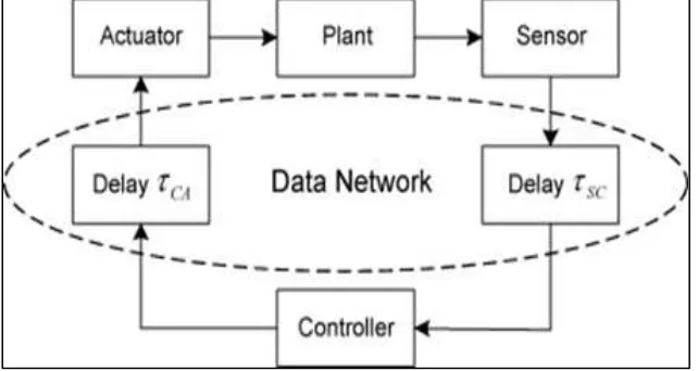 Fig. 1: Networked Control System Configuration. 