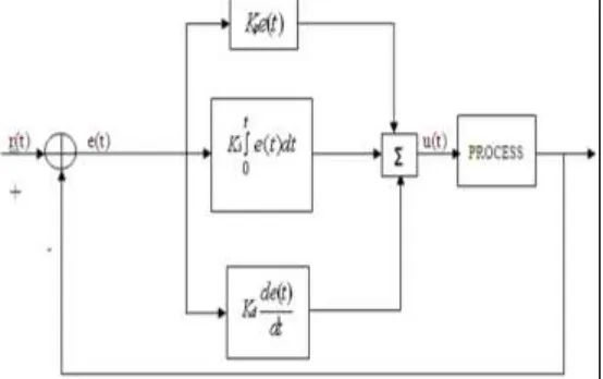 Fig. 3: Proportional- Integral Derivative (PID) Controller Block Diagram 