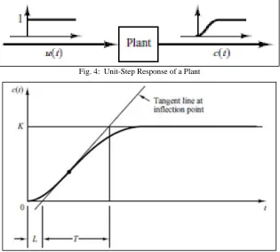 Fig. 4:  Unit-Step Response of a Plant 
