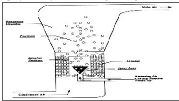 Fig 1:Wruster coaterAir-suspension coating of particles by solutions or melts