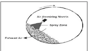 Fig 2: Representation of a typical pan coatingSpray drying