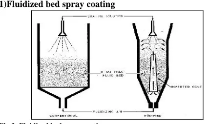 Fig 3: Fluidized bed spray coatingMicroencapsulation of core particles that can be fluidized bya gas may be accomplished by spraying a coating agent(wall) onto the surface of the particles