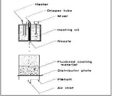 Fig 4:  Melt prilling in fluidized bedBoth liquid and solid core capsules can be made; however,the core material must be able to withstand the temperaturerequired to provide the energy for fusing the wall materialparticles together