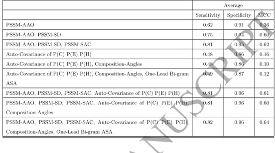Table 4: Investigating the impact of features extracted from PSSM, SPD3, and their combi- combi-nations Average Sensitivity Specificity MCC PSSM-AAO 0.62 0.91 0.36 PSSM-AAO, PSSM-SD 0.75 0.94 0.60 PSSM-AAO, PSSM-SD, PSSM-SAC 0.81 0.95 0.62 Auto-Covariance 