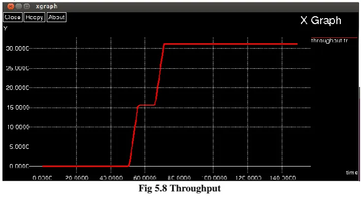 Fig 5.6 Packet Delivery Ratio 
