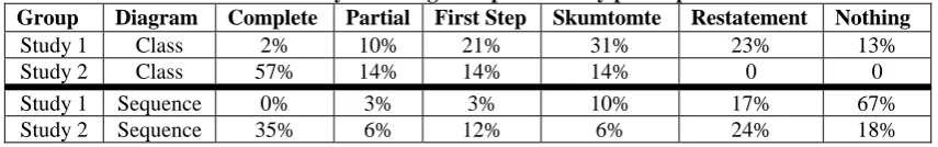Table 3. Analysis of diagrams produced by participants Complete  Partial First Step Skumtomte Restatement 