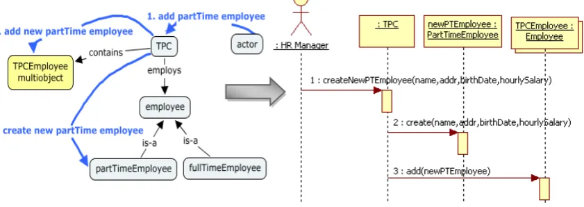 Fig. 2 illustrates an example of how a dynamic concept map for creating a part-time employee concept is transformed to a sequence diagram