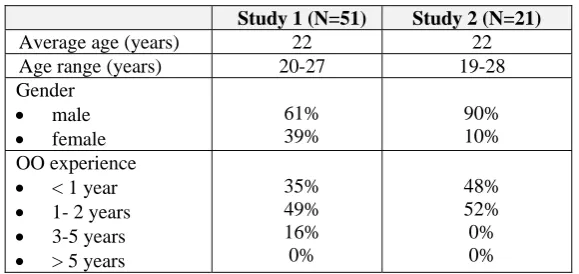 Table 2. Background information on participants from Studies 1 and 2 