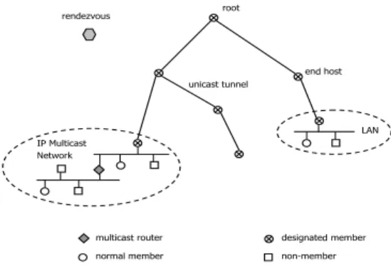 Fig. 1. Host Multicast Architecture