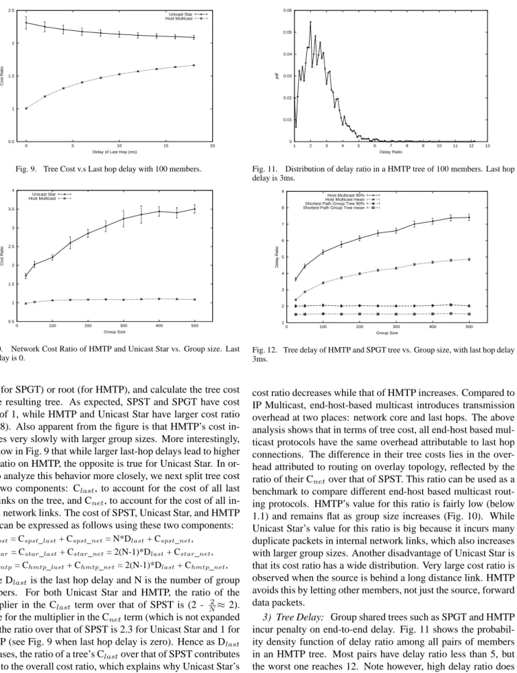 Fig. 10. Network Cost Ratio of HMTP and Unicast Star vs. Group size. Last hop delay is 0.