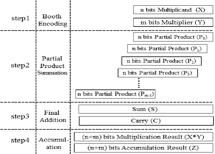 Fig. 1.Basic arithmetic steps of multiplication and accumulation[5]. 
