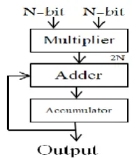 Fig. 2.Hardware architecture of MAC 1. Radix-4Modified Booth Multiplier 