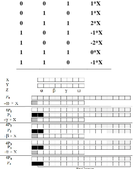 Fig. 5.Partial products matrix of 8×8 truncated multiplier. 
