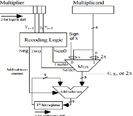 Fig.  7.The multiple generation part of the proposed radix-4 8×8 multiplier based on Booth's recoding