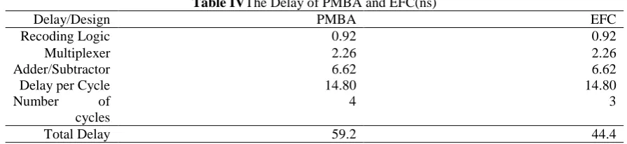 Table IVThe Delay of PMBA and EFC(ns)  PMBA