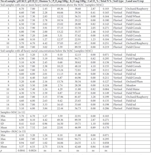 Table 1. Soil chemical properties.