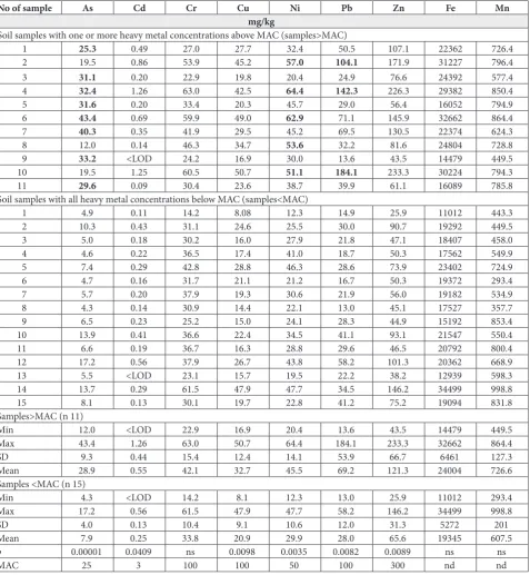 Table 2. Heavy metal concentrations in soil.